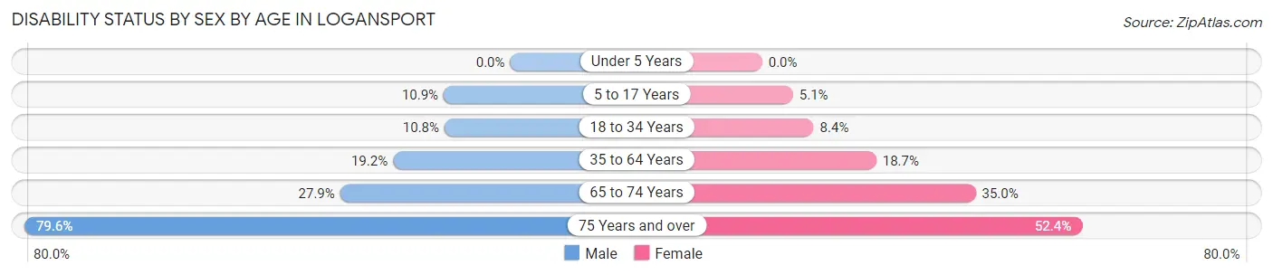 Disability Status by Sex by Age in Logansport