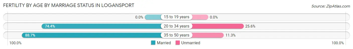 Female Fertility by Age by Marriage Status in Logansport
