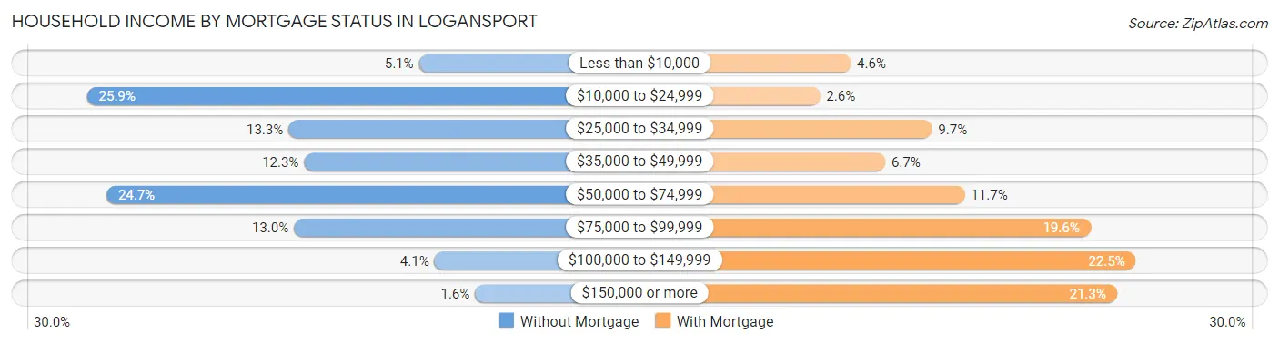 Household Income by Mortgage Status in Logansport