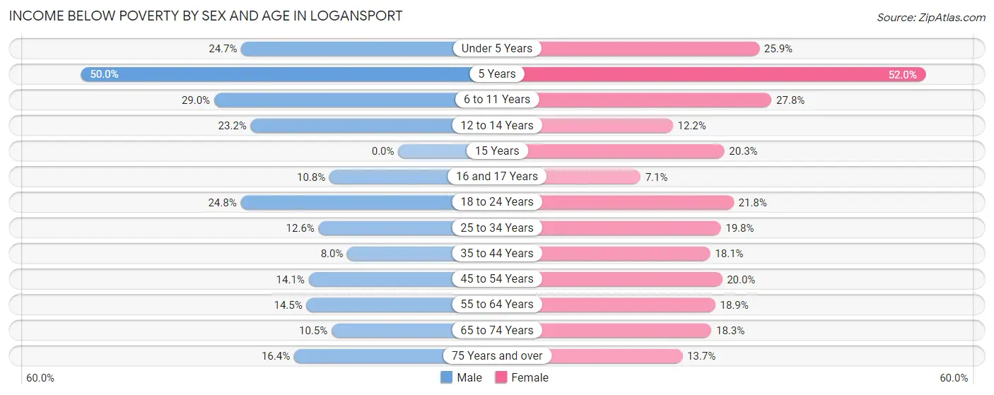 Income Below Poverty by Sex and Age in Logansport