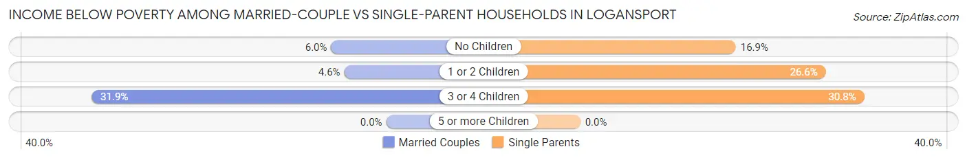 Income Below Poverty Among Married-Couple vs Single-Parent Households in Logansport