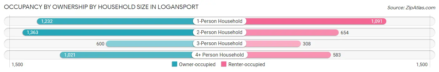 Occupancy by Ownership by Household Size in Logansport
