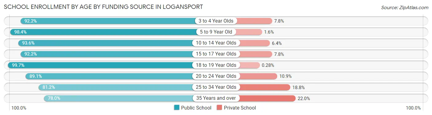 School Enrollment by Age by Funding Source in Logansport