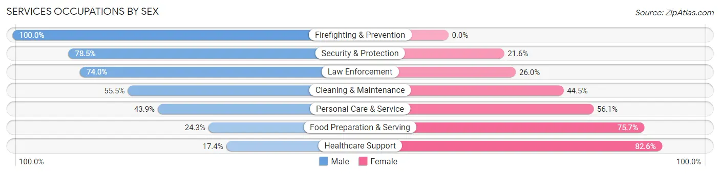 Services Occupations by Sex in Logansport