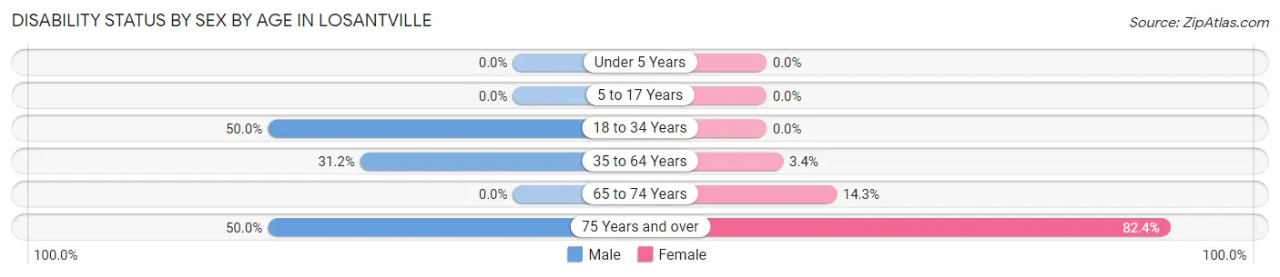 Disability Status by Sex by Age in Losantville