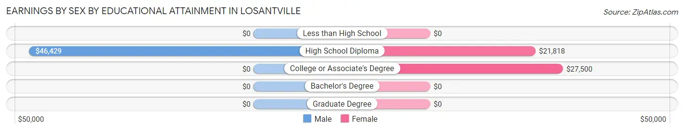 Earnings by Sex by Educational Attainment in Losantville