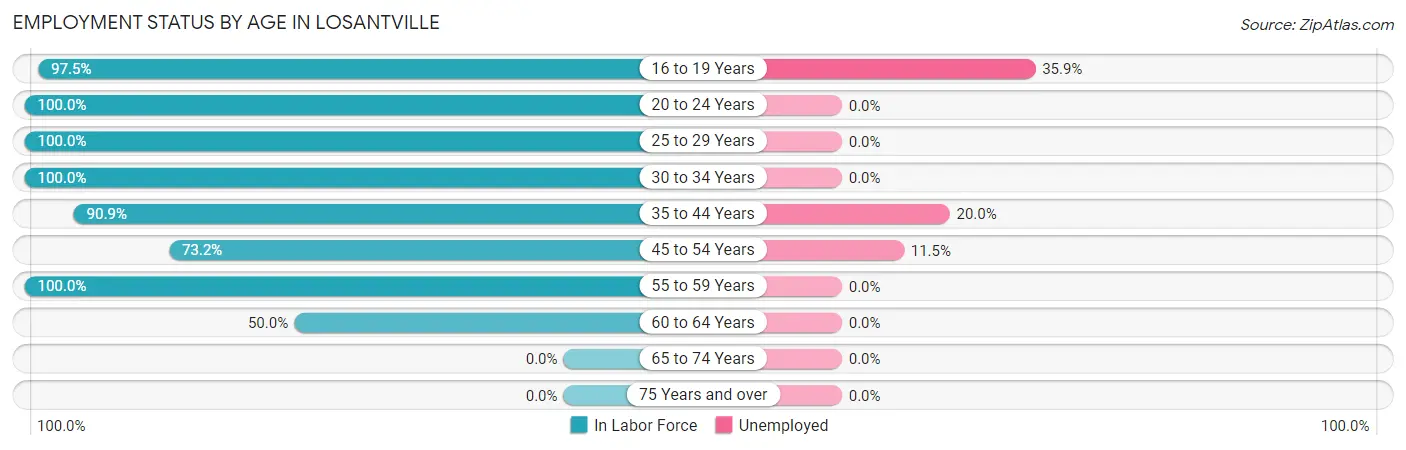 Employment Status by Age in Losantville