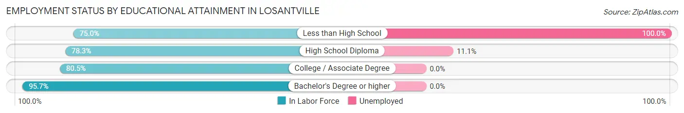 Employment Status by Educational Attainment in Losantville