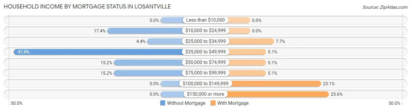 Household Income by Mortgage Status in Losantville