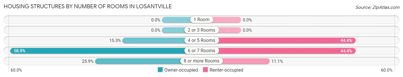 Housing Structures by Number of Rooms in Losantville