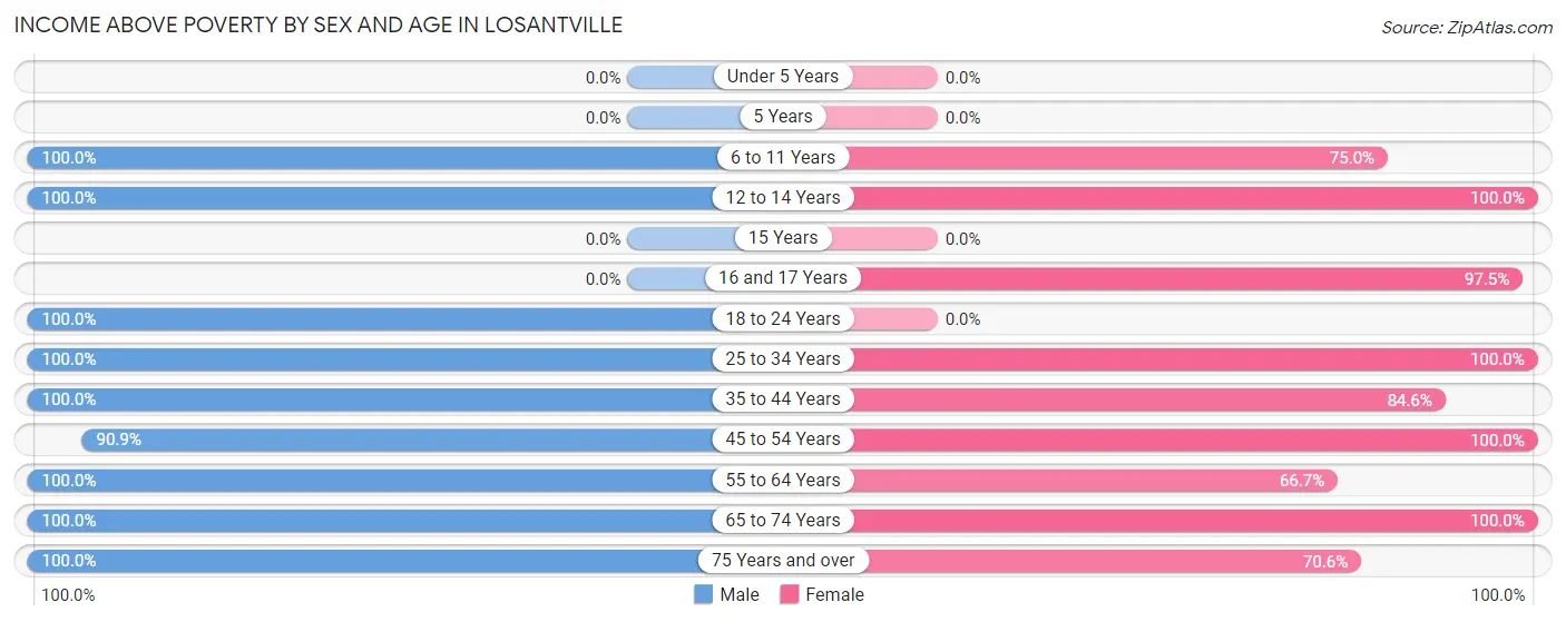Income Above Poverty by Sex and Age in Losantville