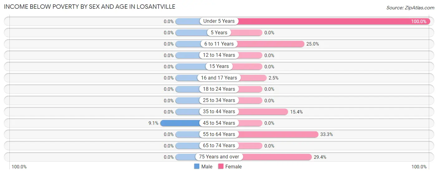 Income Below Poverty by Sex and Age in Losantville