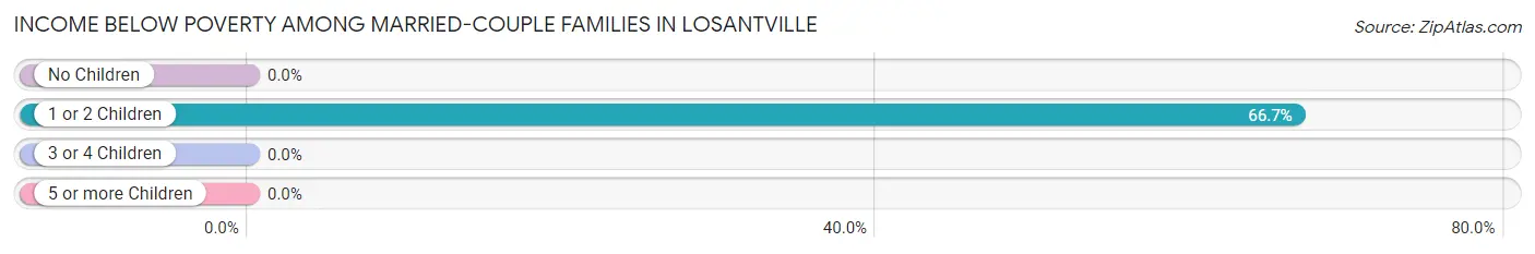 Income Below Poverty Among Married-Couple Families in Losantville