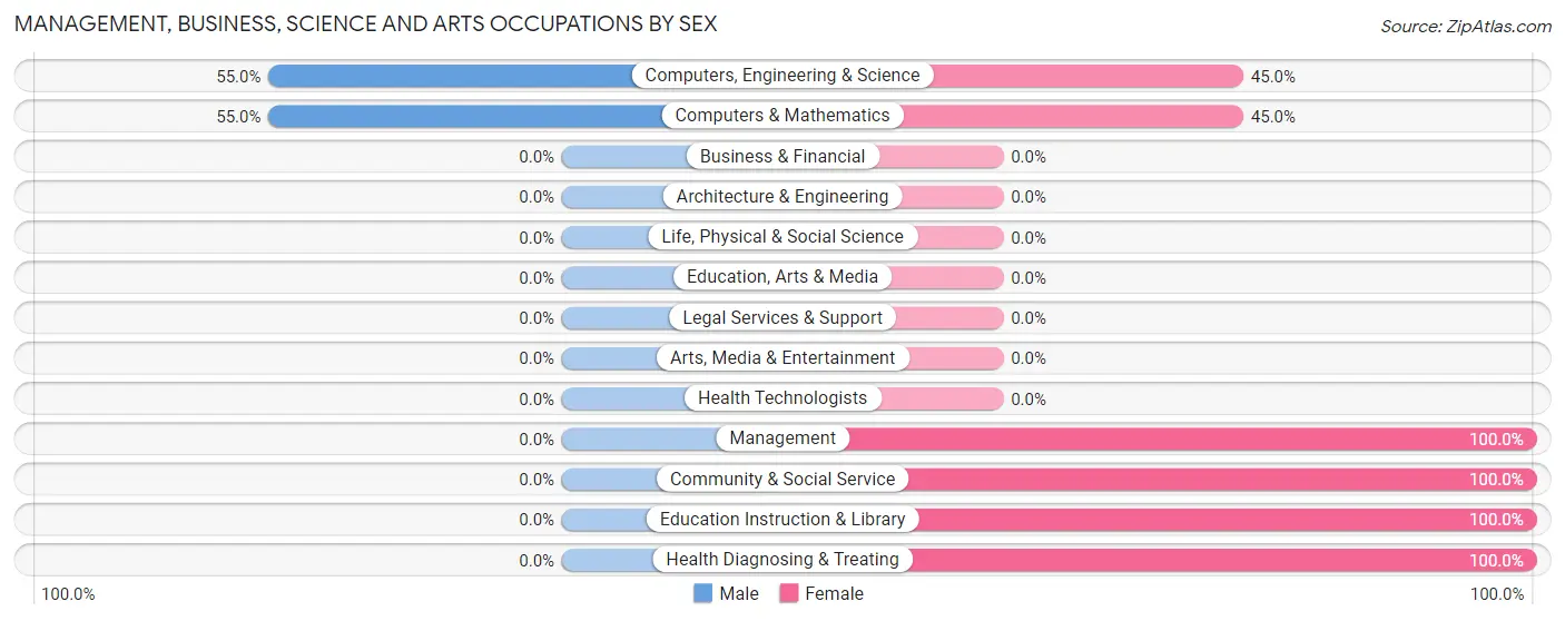 Management, Business, Science and Arts Occupations by Sex in Losantville