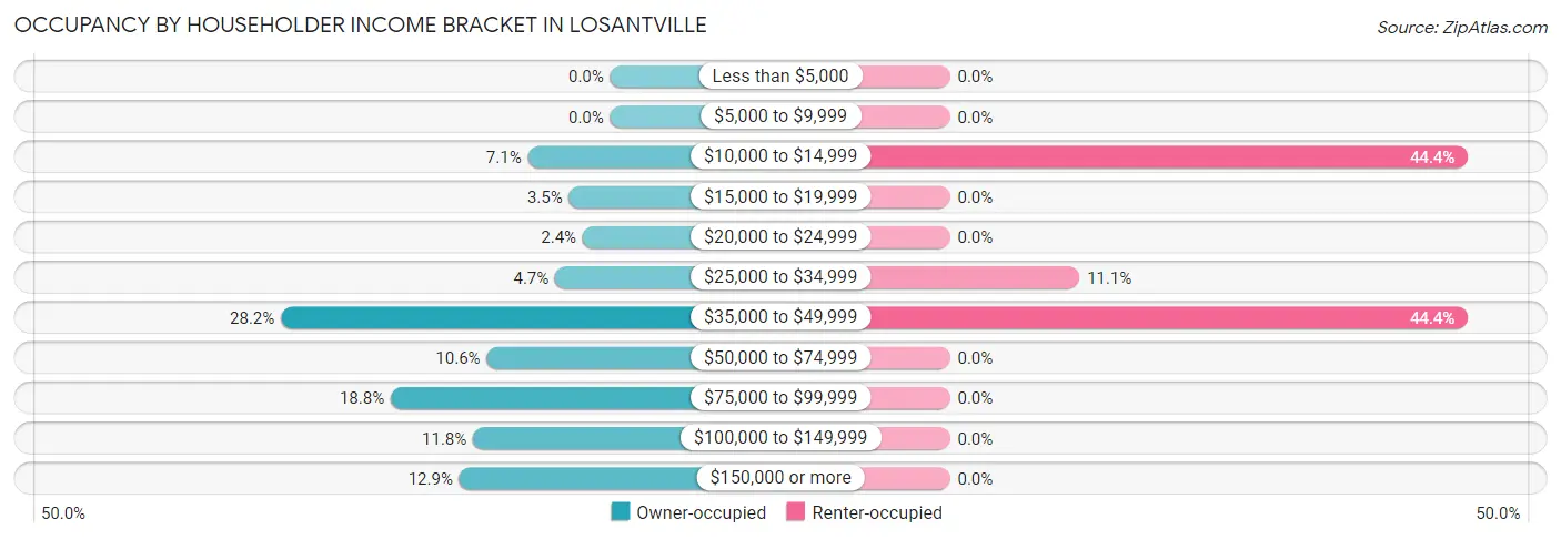 Occupancy by Householder Income Bracket in Losantville