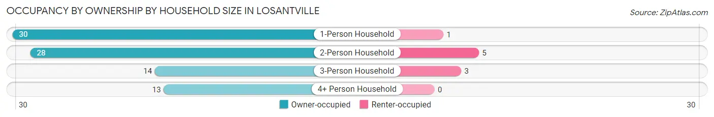 Occupancy by Ownership by Household Size in Losantville