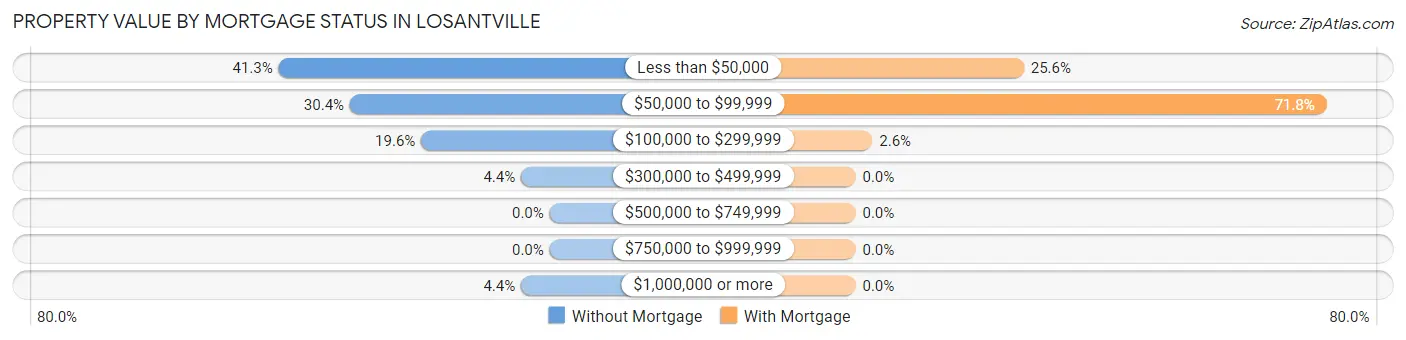 Property Value by Mortgage Status in Losantville