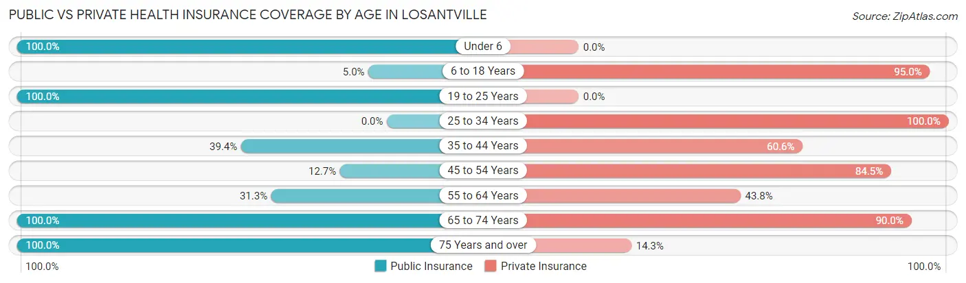 Public vs Private Health Insurance Coverage by Age in Losantville