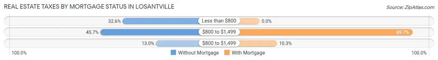 Real Estate Taxes by Mortgage Status in Losantville