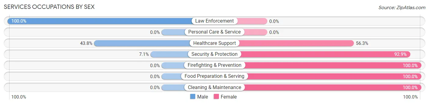 Services Occupations by Sex in Losantville