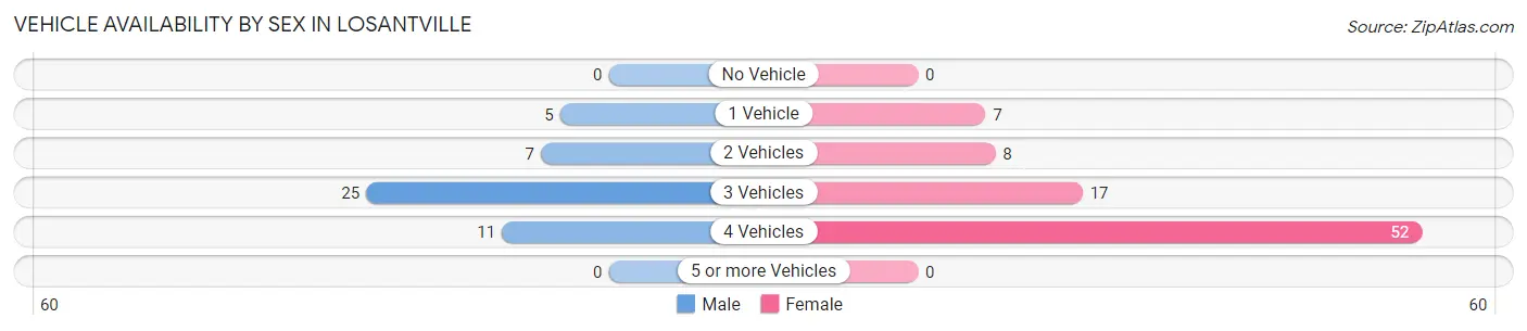 Vehicle Availability by Sex in Losantville
