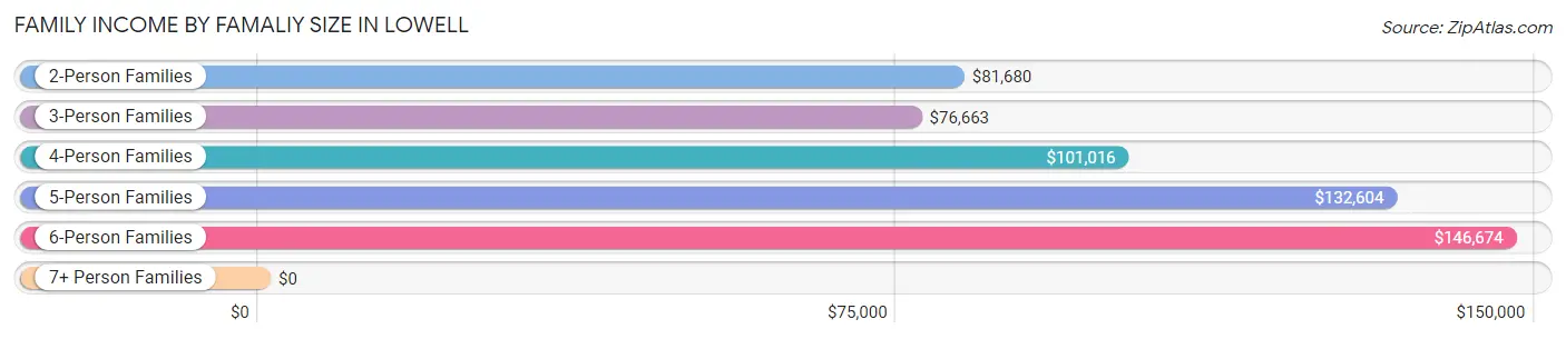 Family Income by Famaliy Size in Lowell