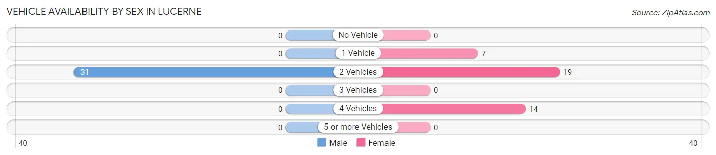 Vehicle Availability by Sex in Lucerne