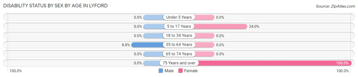 Disability Status by Sex by Age in Lyford