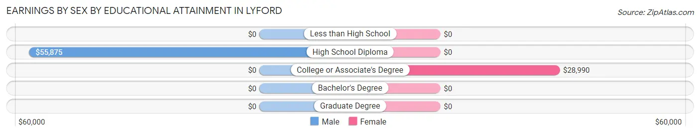 Earnings by Sex by Educational Attainment in Lyford