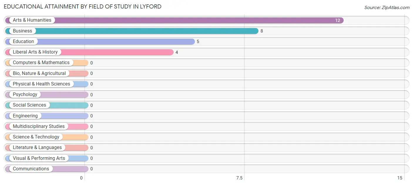 Educational Attainment by Field of Study in Lyford