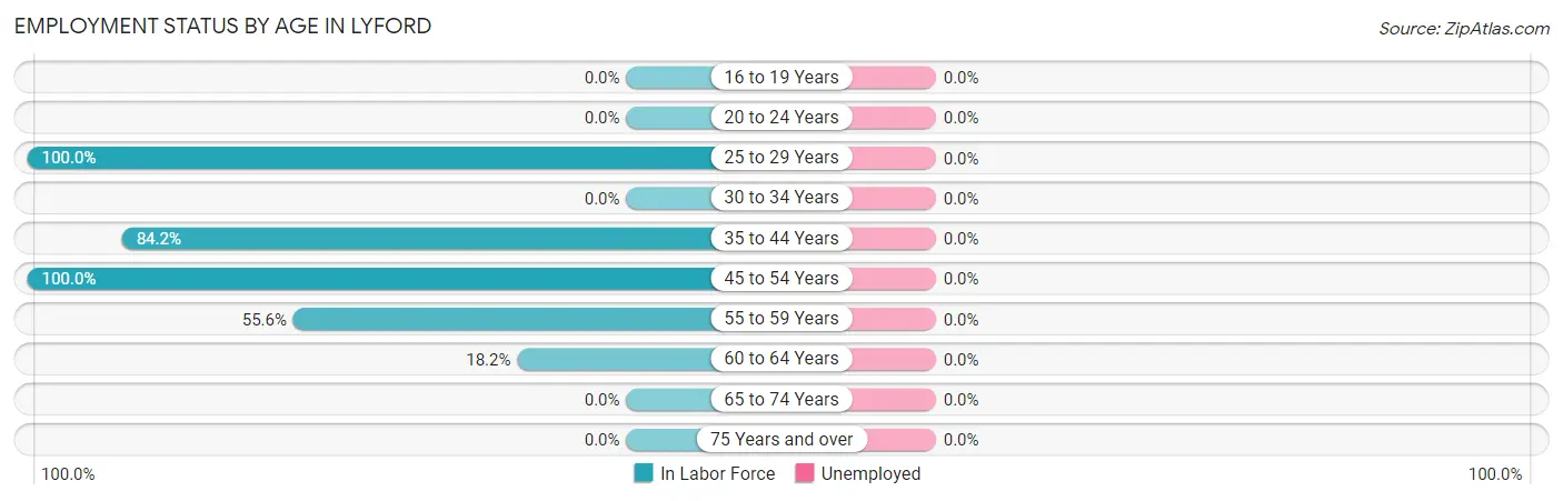 Employment Status by Age in Lyford