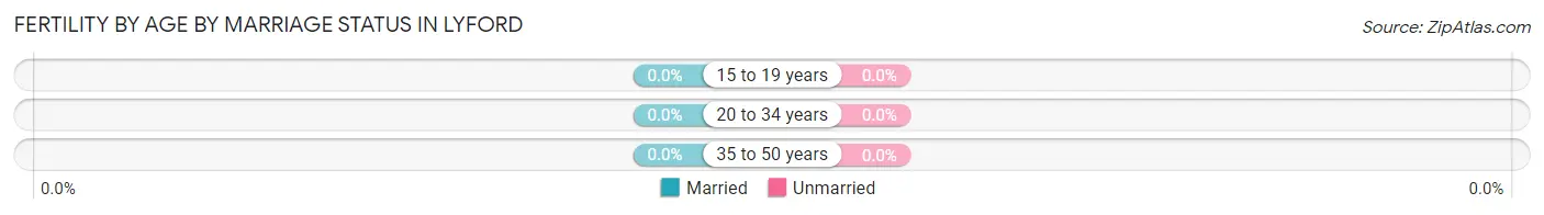 Female Fertility by Age by Marriage Status in Lyford