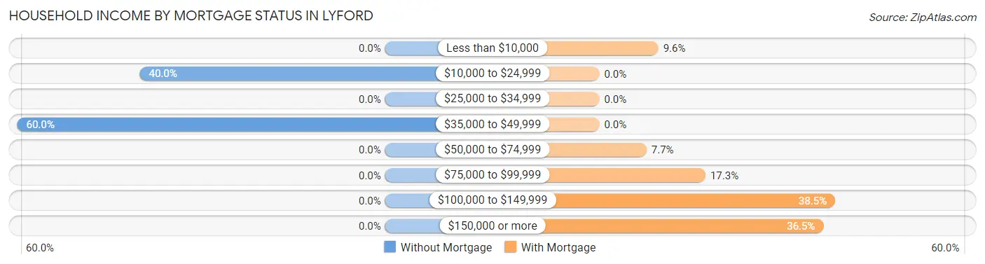 Household Income by Mortgage Status in Lyford