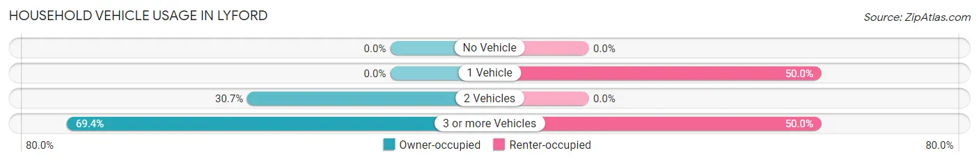 Household Vehicle Usage in Lyford