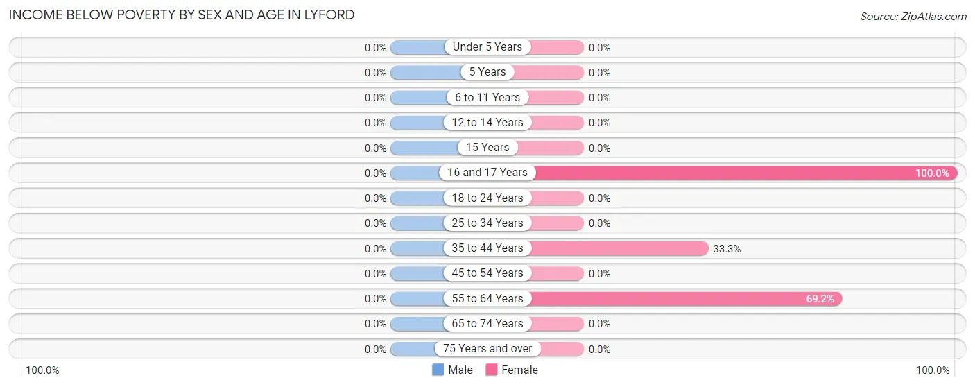 Income Below Poverty by Sex and Age in Lyford