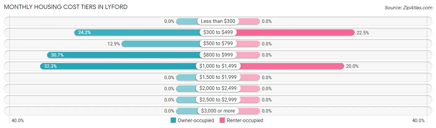 Monthly Housing Cost Tiers in Lyford