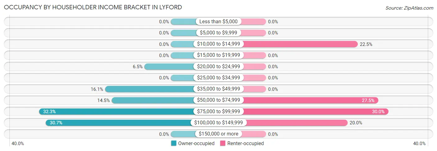 Occupancy by Householder Income Bracket in Lyford
