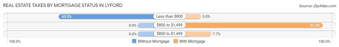Real Estate Taxes by Mortgage Status in Lyford