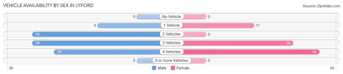 Vehicle Availability by Sex in Lyford