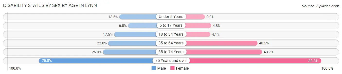 Disability Status by Sex by Age in Lynn
