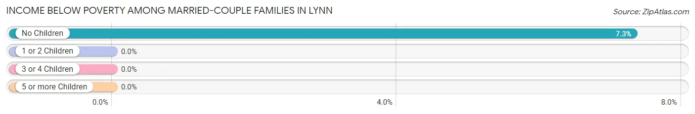 Income Below Poverty Among Married-Couple Families in Lynn