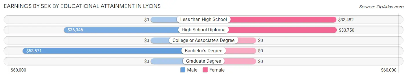 Earnings by Sex by Educational Attainment in Lyons