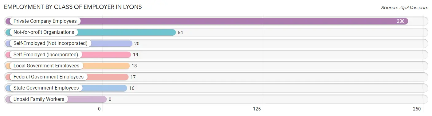 Employment by Class of Employer in Lyons