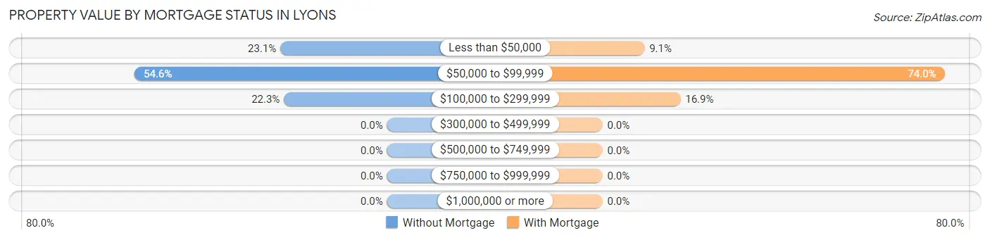 Property Value by Mortgage Status in Lyons