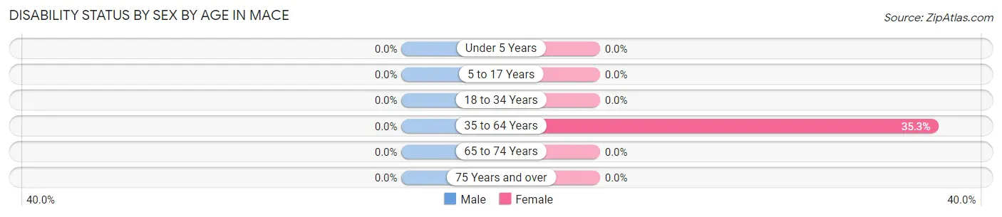 Disability Status by Sex by Age in Mace