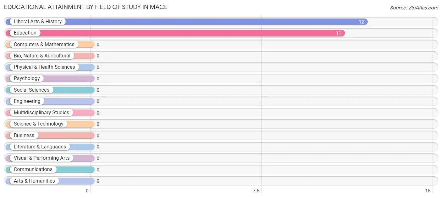 Educational Attainment by Field of Study in Mace