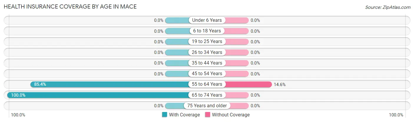 Health Insurance Coverage by Age in Mace
