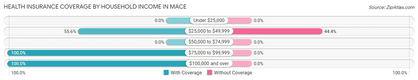Health Insurance Coverage by Household Income in Mace