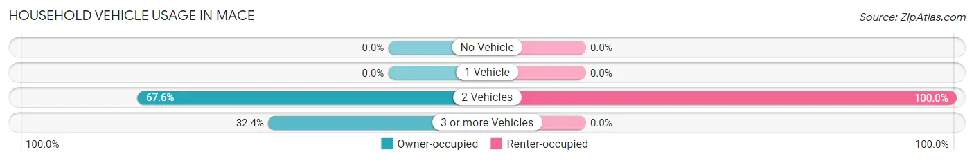 Household Vehicle Usage in Mace