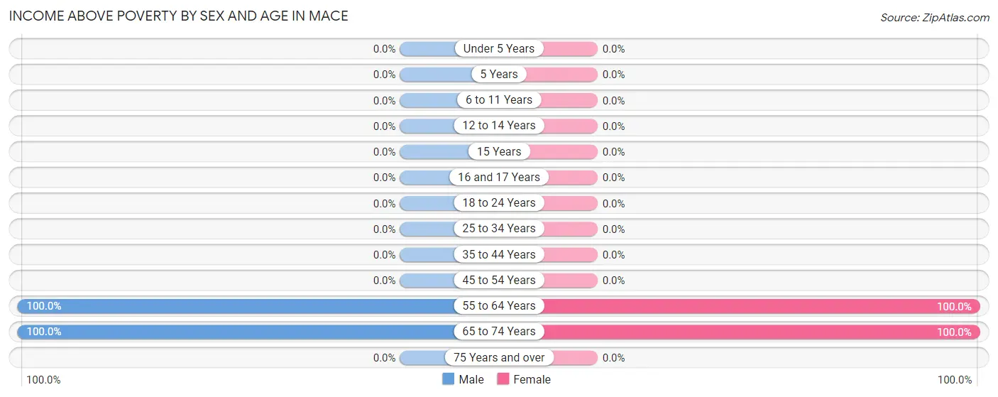 Income Above Poverty by Sex and Age in Mace